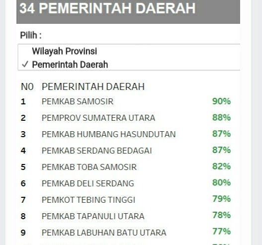 PEMKAB SAMOSIR UNTUK KEDUA KALINYA RAIH JUARA 1 TINGKAT PROVINSI DALAM RENCANA AKSI PENCEGAHAN KORUPSI TERINTEGRASI (KORSUPGAH KPK RI)