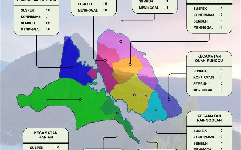 Update 19 Oktober 2020: Konfirmasi Positif Di Samosir Tambah 6 Kasus, Jumlah Kasus Baru Jadi 27 Orang