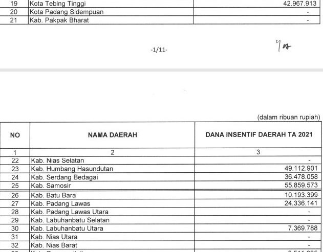 KABUPATEN SAMOSIR MEMPEROLEH DANA INSENTIF DAERAH TERTINGGI PROVINSI SUMATERA UTARA