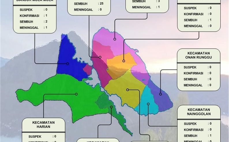 Update Covid-19 Di Kabupaten Samosir (22/11/2020): Tidak Ada Tambah Kasus Baru Dan Sembuh