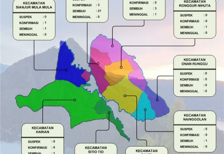 Update 2 November 2020 Di Samosir: Tidak Ada Penambahan Kasus, Sembuh 1 Orang, Konfirmasi Positif Tinggal 4 Orang,mari Kita Bawa Dalam Doa,agar Segara Sembuh